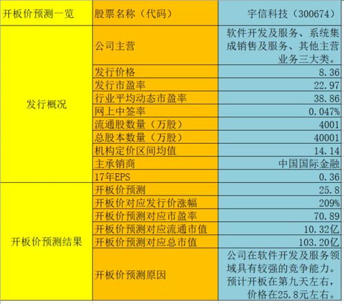 新股宇信科技開板預(yù)測與盈利計算分析 聚焦信息系統(tǒng)集成服務(wù)賽道