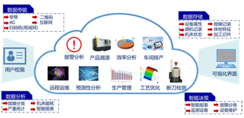 數(shù)控裝備工業(yè)互聯(lián)通訊協(xié)議(NC-Link) 工業(yè)互聯(lián)網(wǎng)數(shù)據(jù)服務(wù)的創(chuàng)新典范